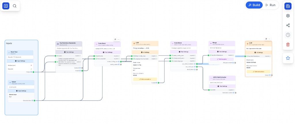 Workflow canvas with a YourText.Guru Keywords integration node connected to input and processing nodes
