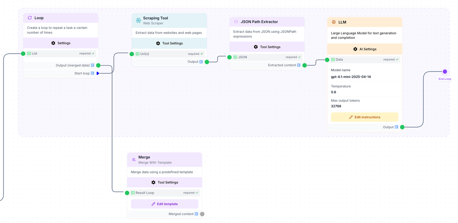 Conteneur Loop exécutant Web Scraper, JSON Path Extractor et LLM pour chaque élément de liste, puis fusion des résultats